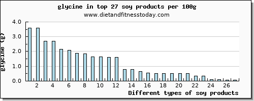 soy products glycine per 100g